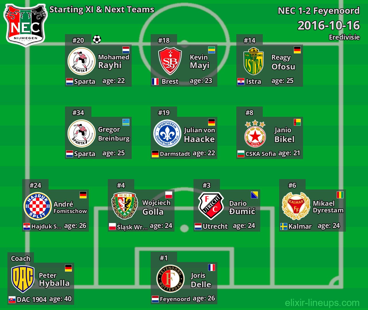 NEC Starting XI & Next Teams 2016-10-16