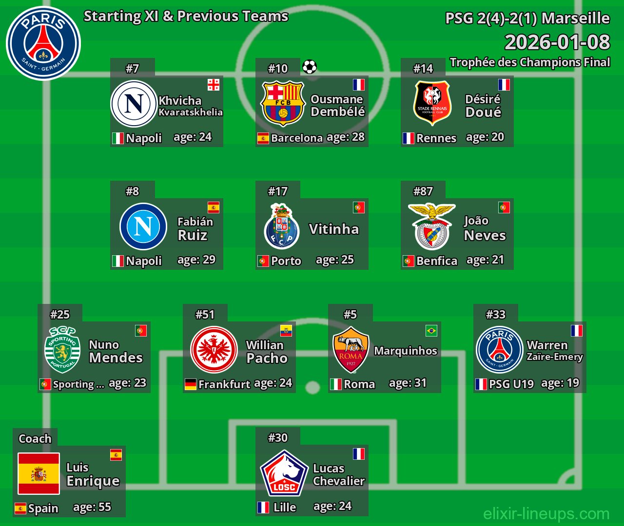 PSG Starting XI & Previous Teams 2026-01-08