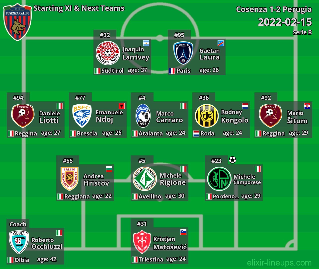 Cosenza Starting XI & Next Teams 2022-02-15