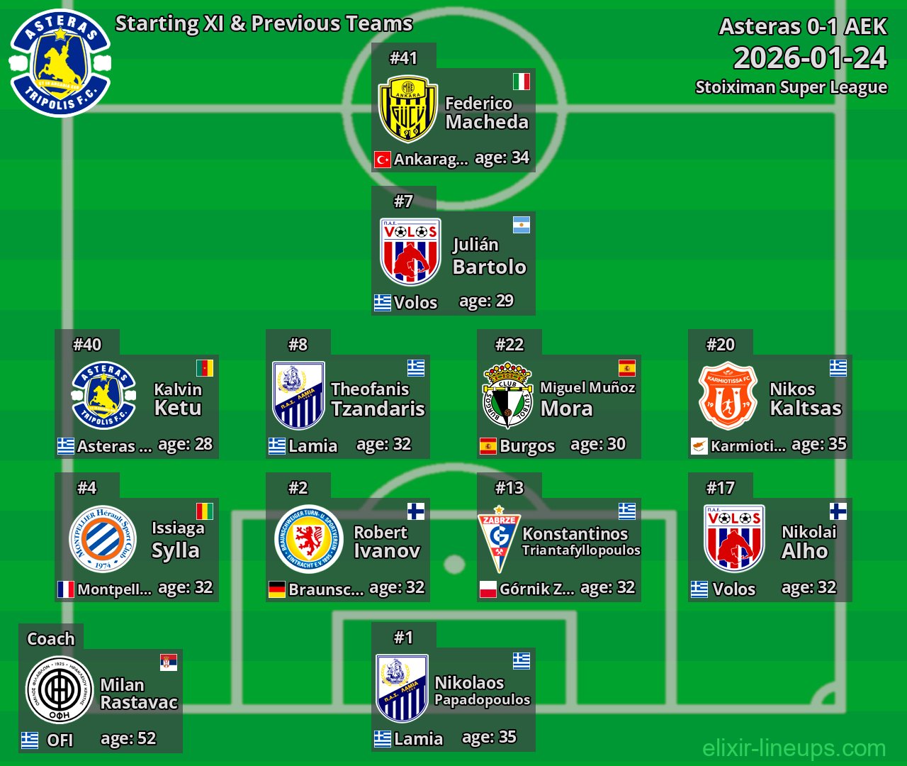 Asteras Starting XI & Previous Teams 2026-01-24