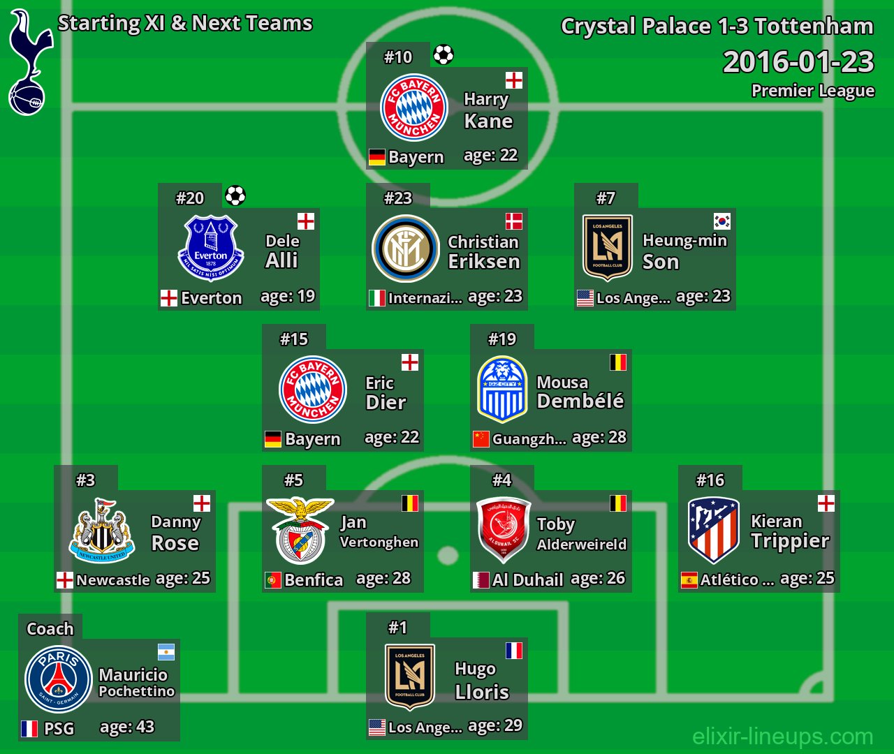 Tottenham Starting XI & Next Teams 2016-01-23