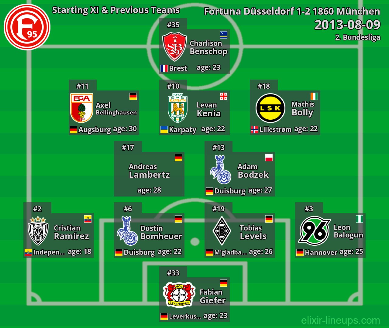 Fortuna Düsseldorf Starting XI & Previous Teams 2013-08-09