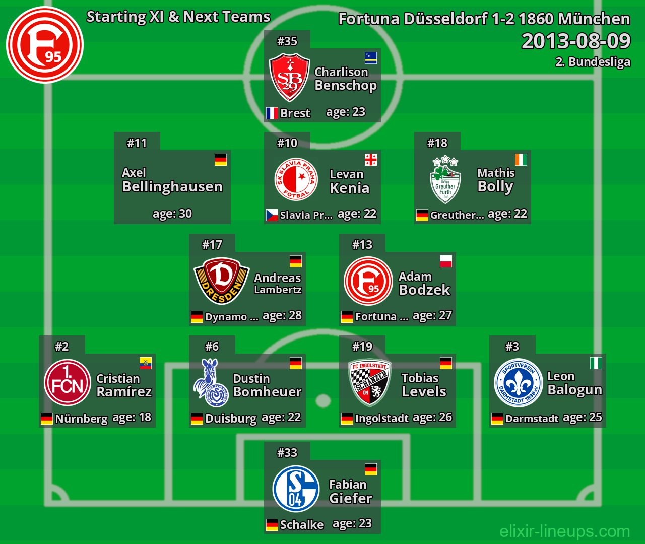 Fortuna Düsseldorf Starting XI & Next Teams 2013-08-09
