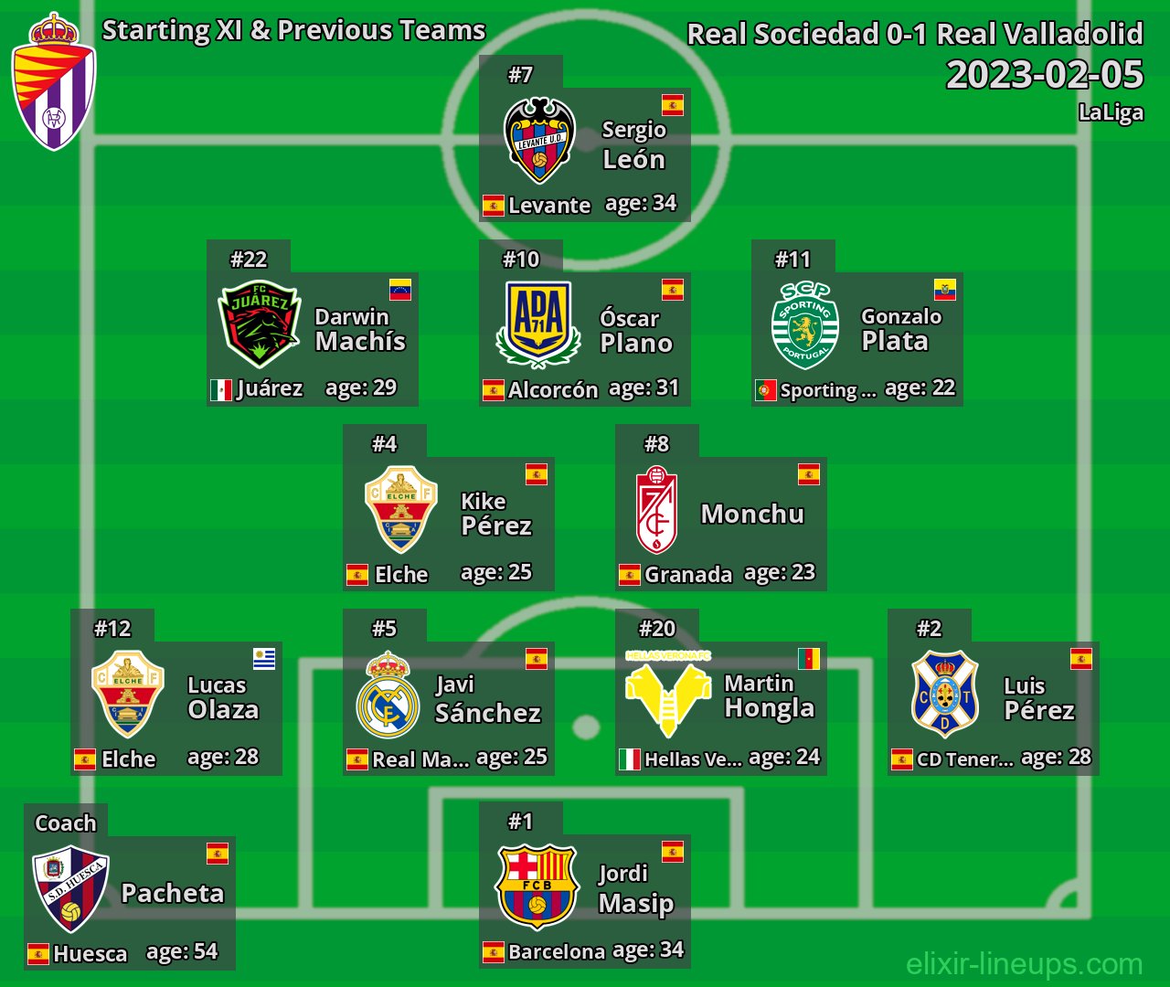 Real Valladolid Starting XI & Previous Teams 2023-02-05