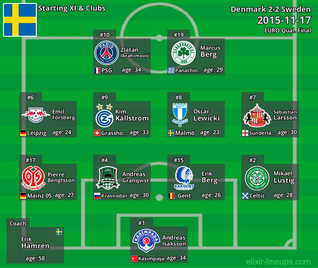 Sweden Starting XI 2015-11-17