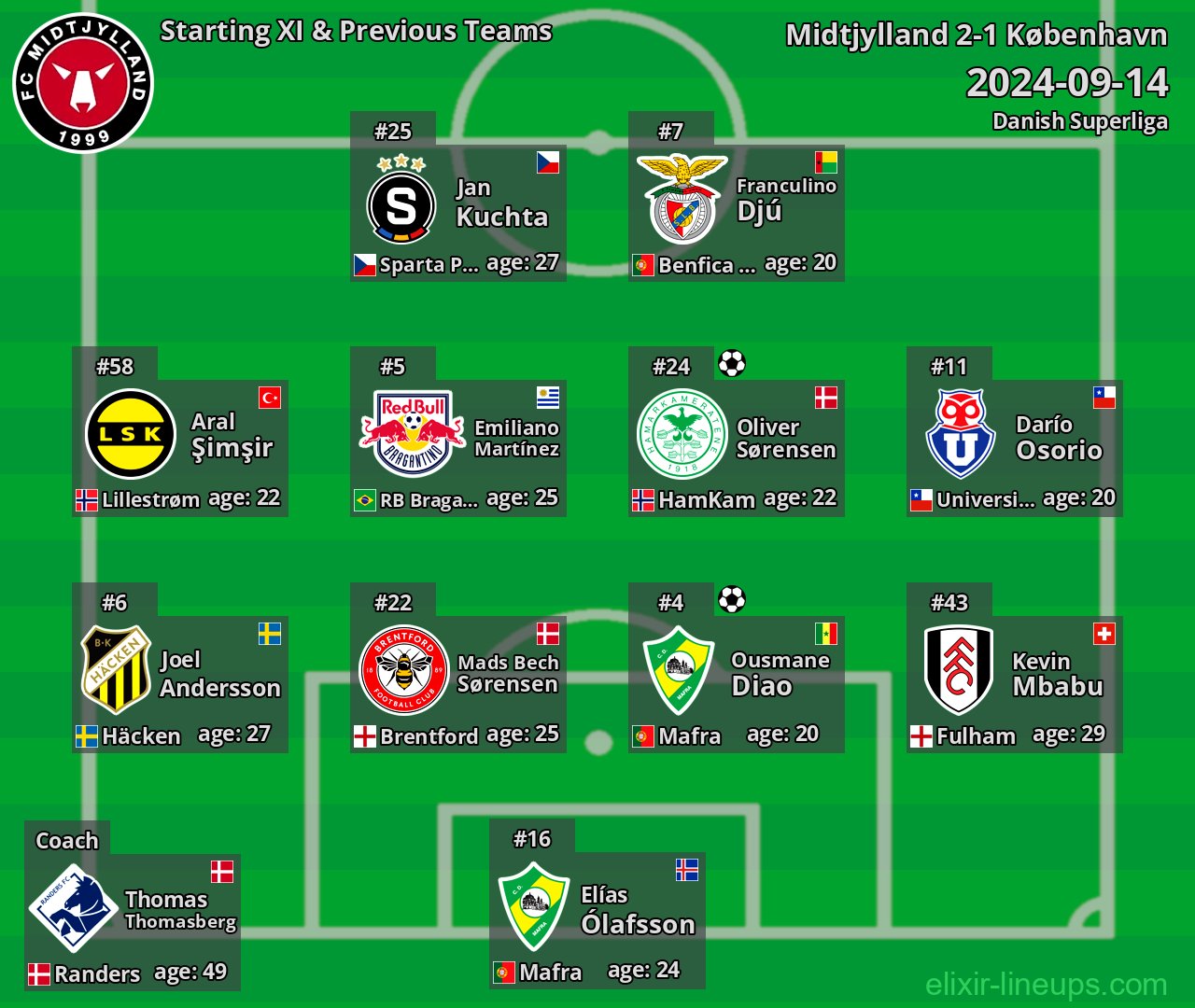 Midtjylland Starting XI & Previous Teams 2024-09-14