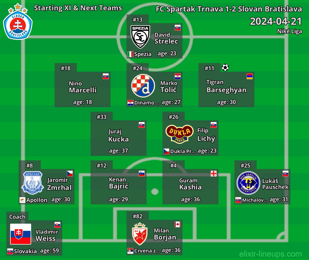 Slovan Bratislava Starting XI & Next Teams 2024-04-21