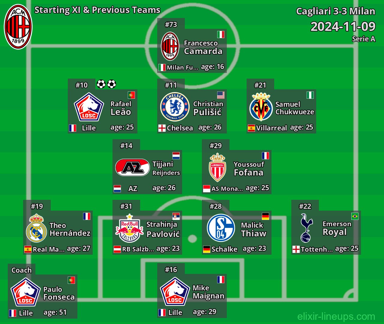 Milan Starting XI & Previous Teams 2024-11-09