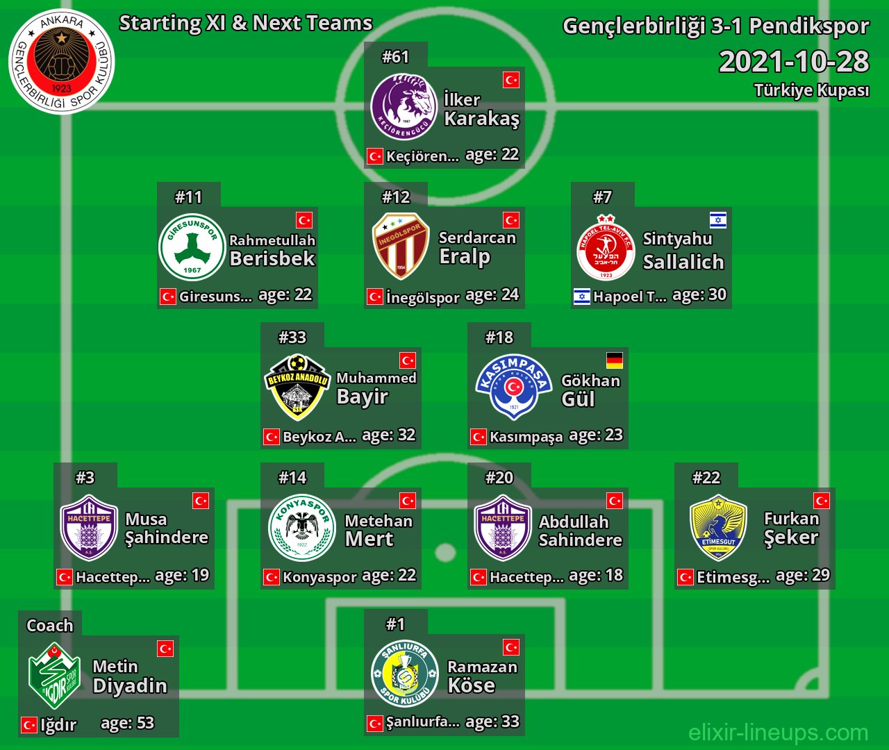 Gençlerbirliği Starting XI & Next Teams 2021-10-28