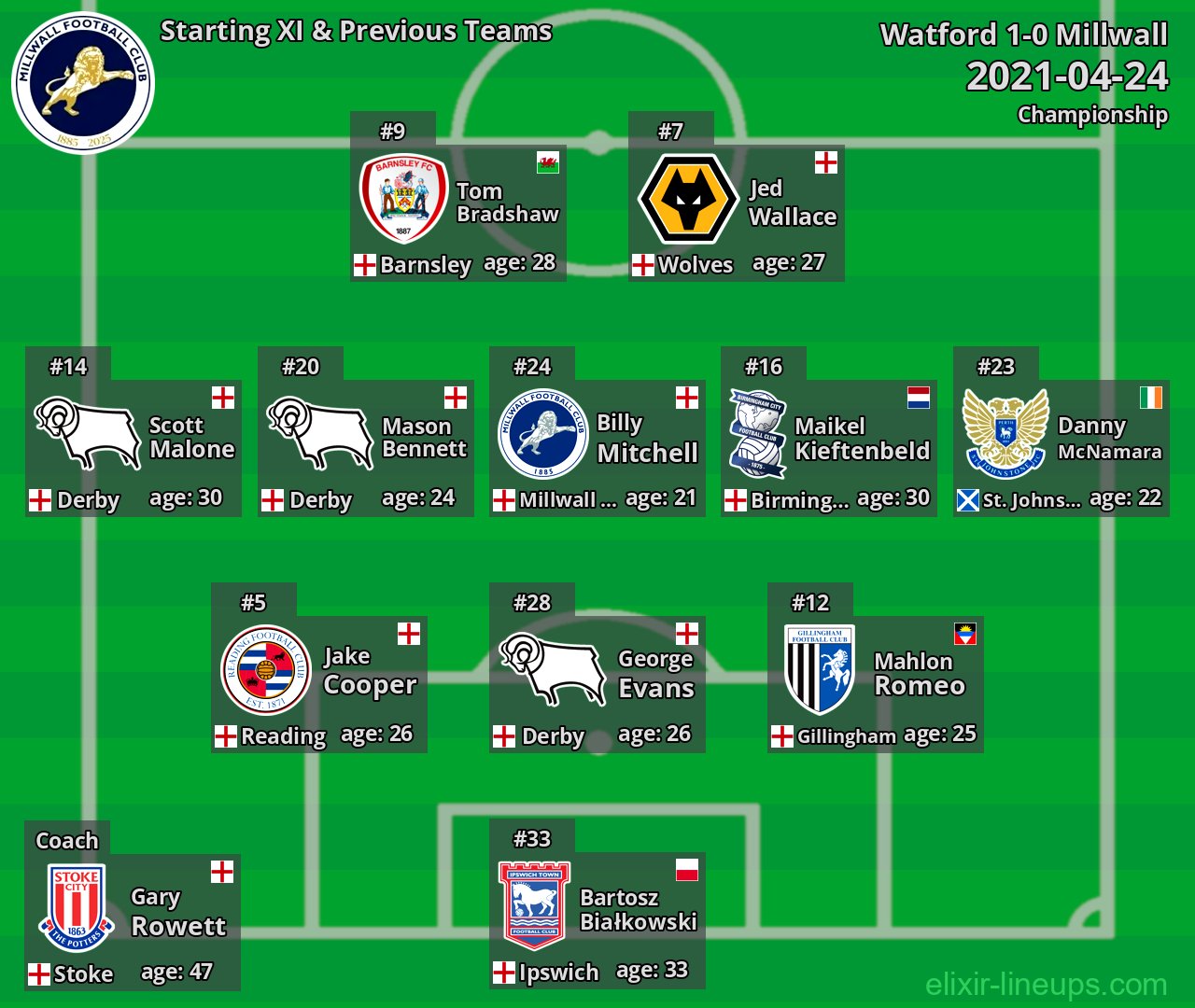 Millwall Starting XI & Previous Teams 2021-04-24