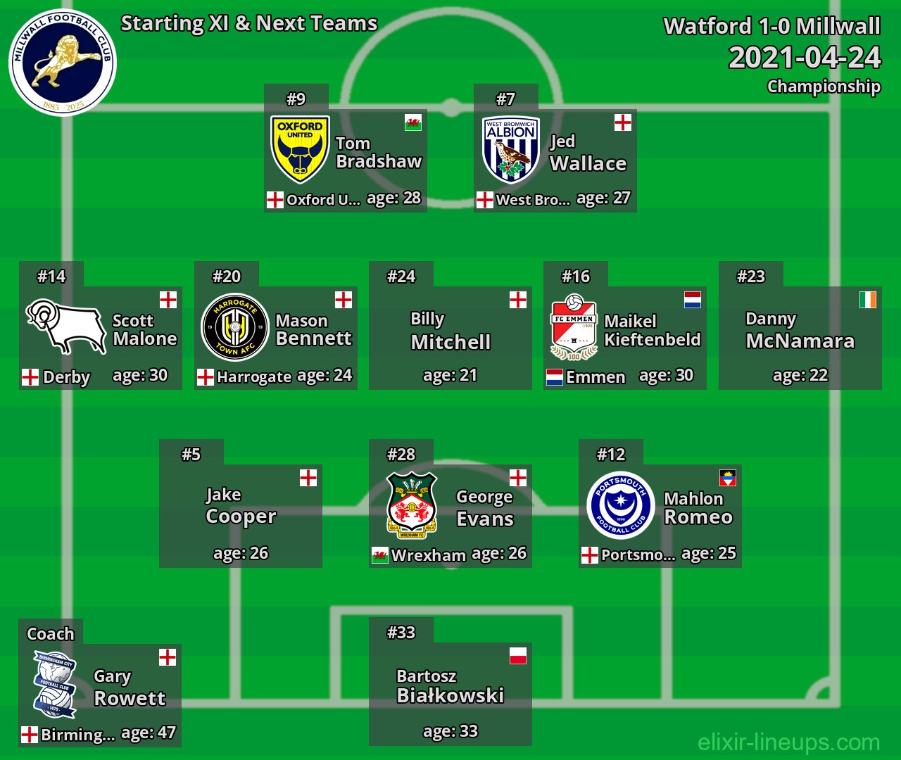 Millwall Starting XI & Next Teams 2021-04-24