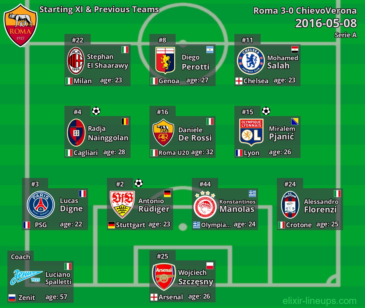 Roma Starting XI & Previous Teams 2016-05-08