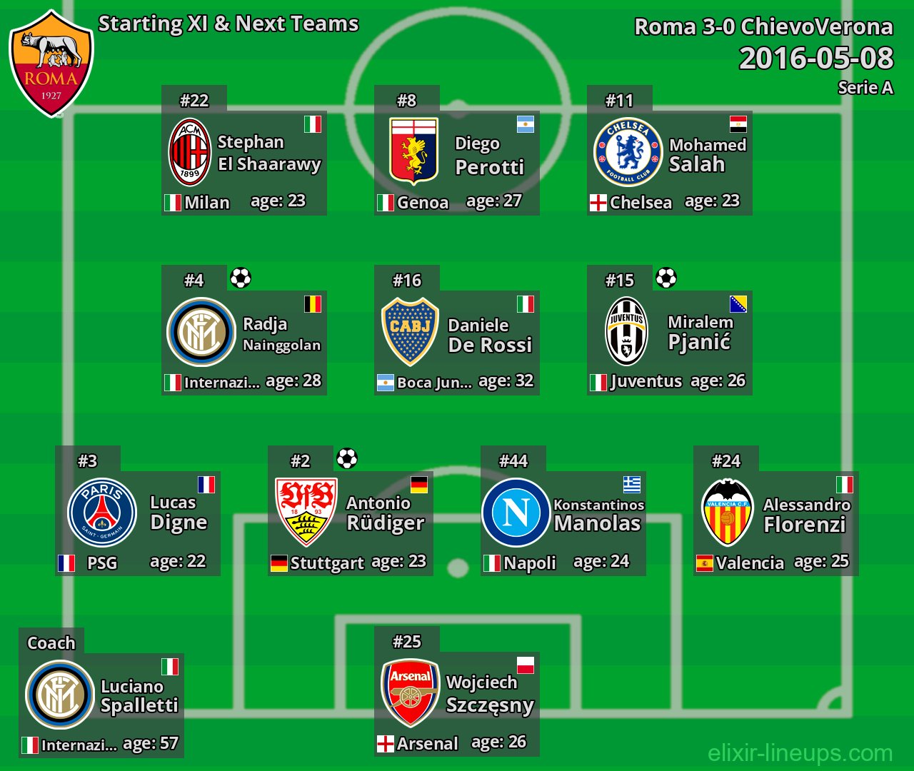 Roma Starting XI & Next Teams 2016-05-08
