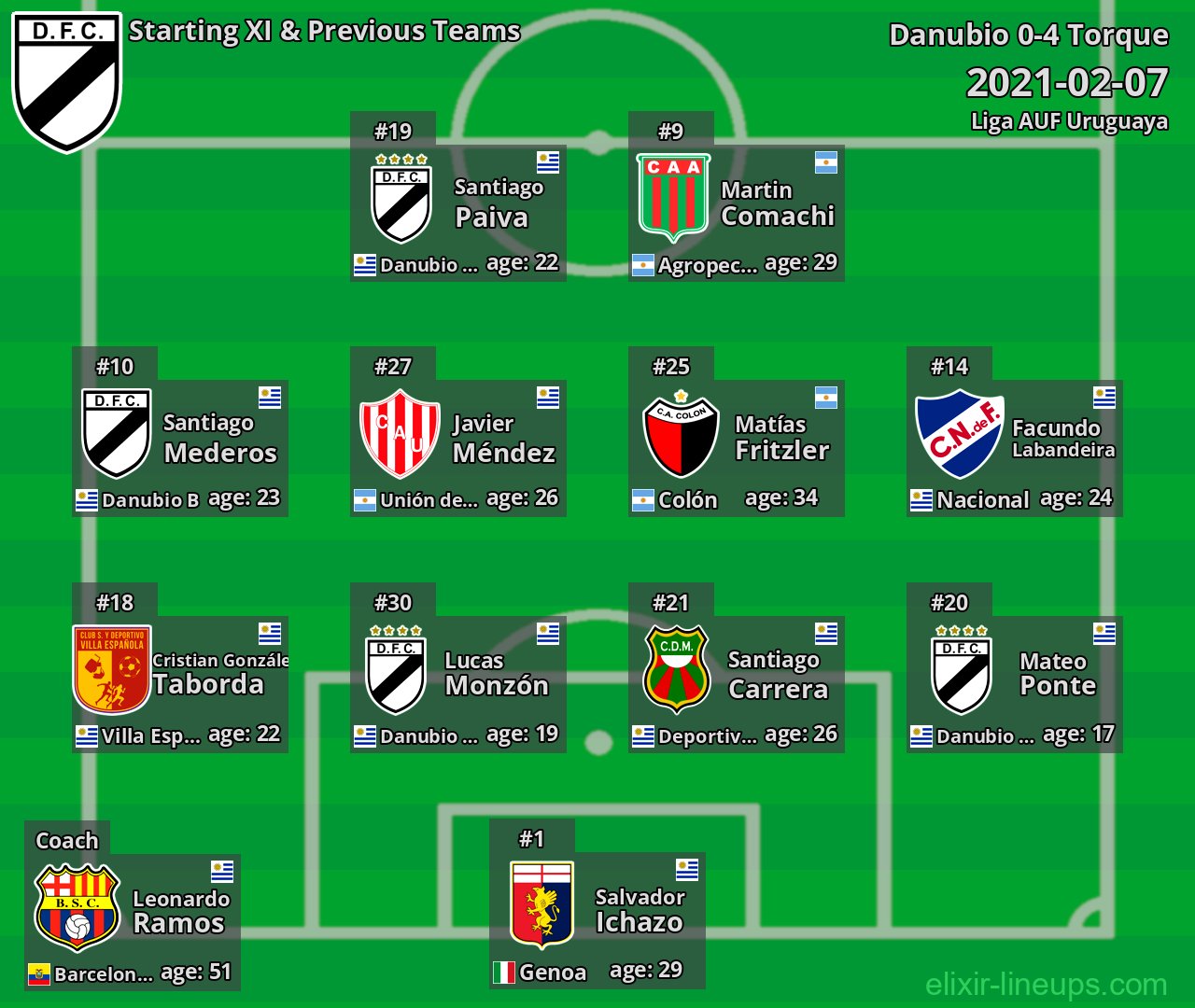 Danubio Starting XI & Previous Teams 2021-02-07
