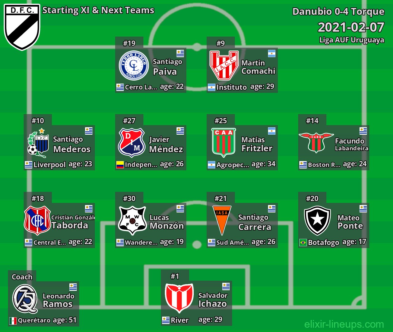Danubio Starting XI & Next Teams 2021-02-07
