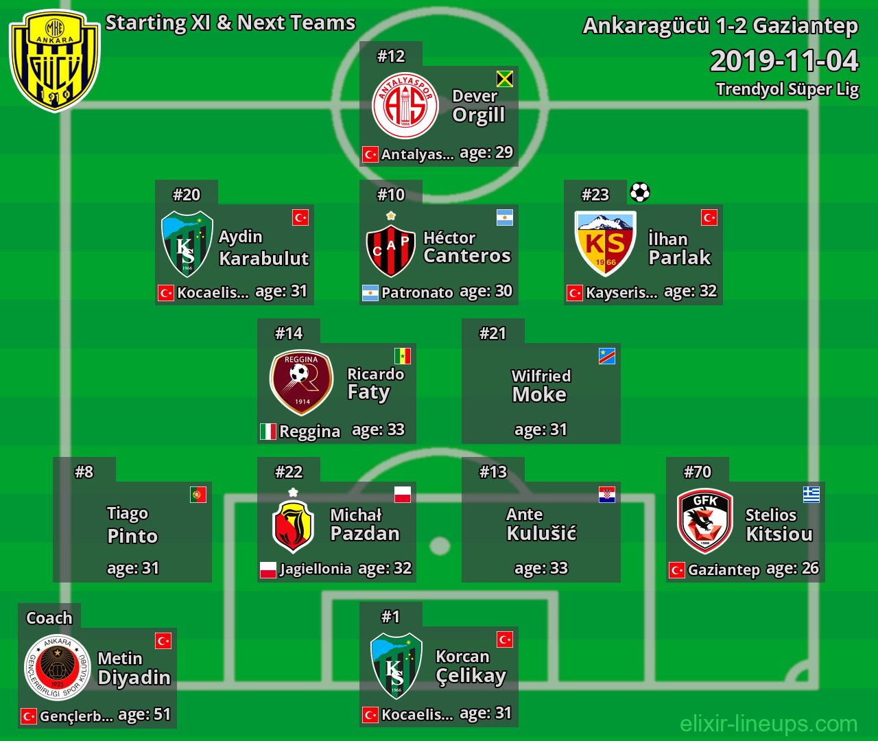Ankaragücü Starting XI & Next Teams 2019-11-04