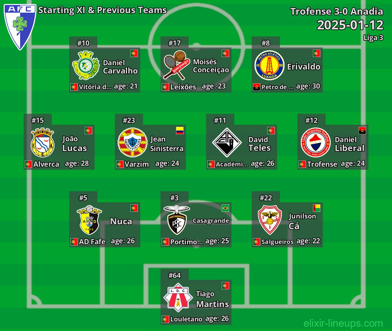 Anadia Starting XI & Previous Teams 2025-01-12