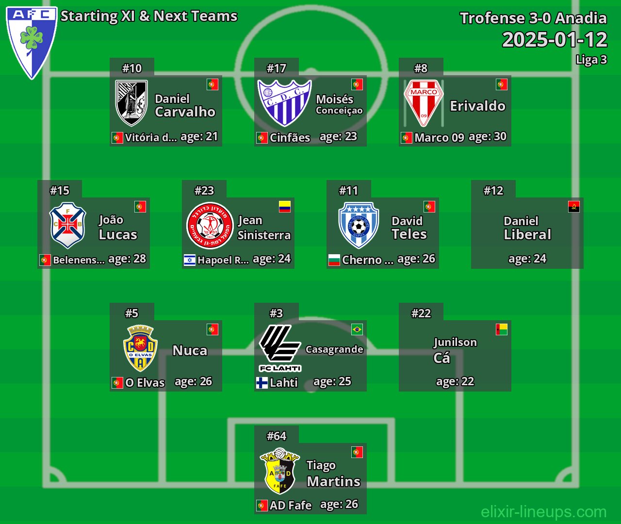 Anadia Starting XI & Next Teams 2025-01-12