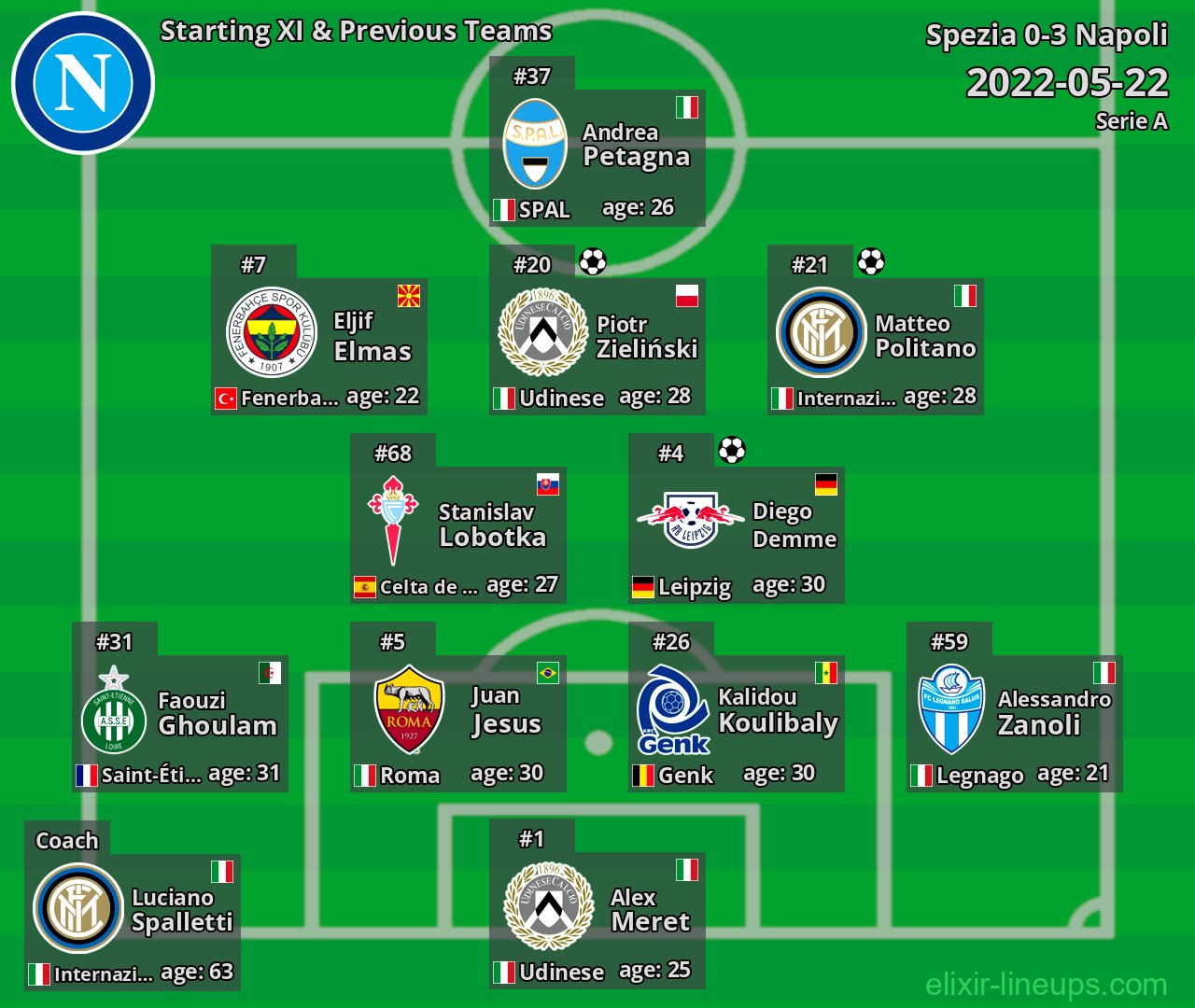 Napoli Starting XI & Previous Teams 2022-05-22