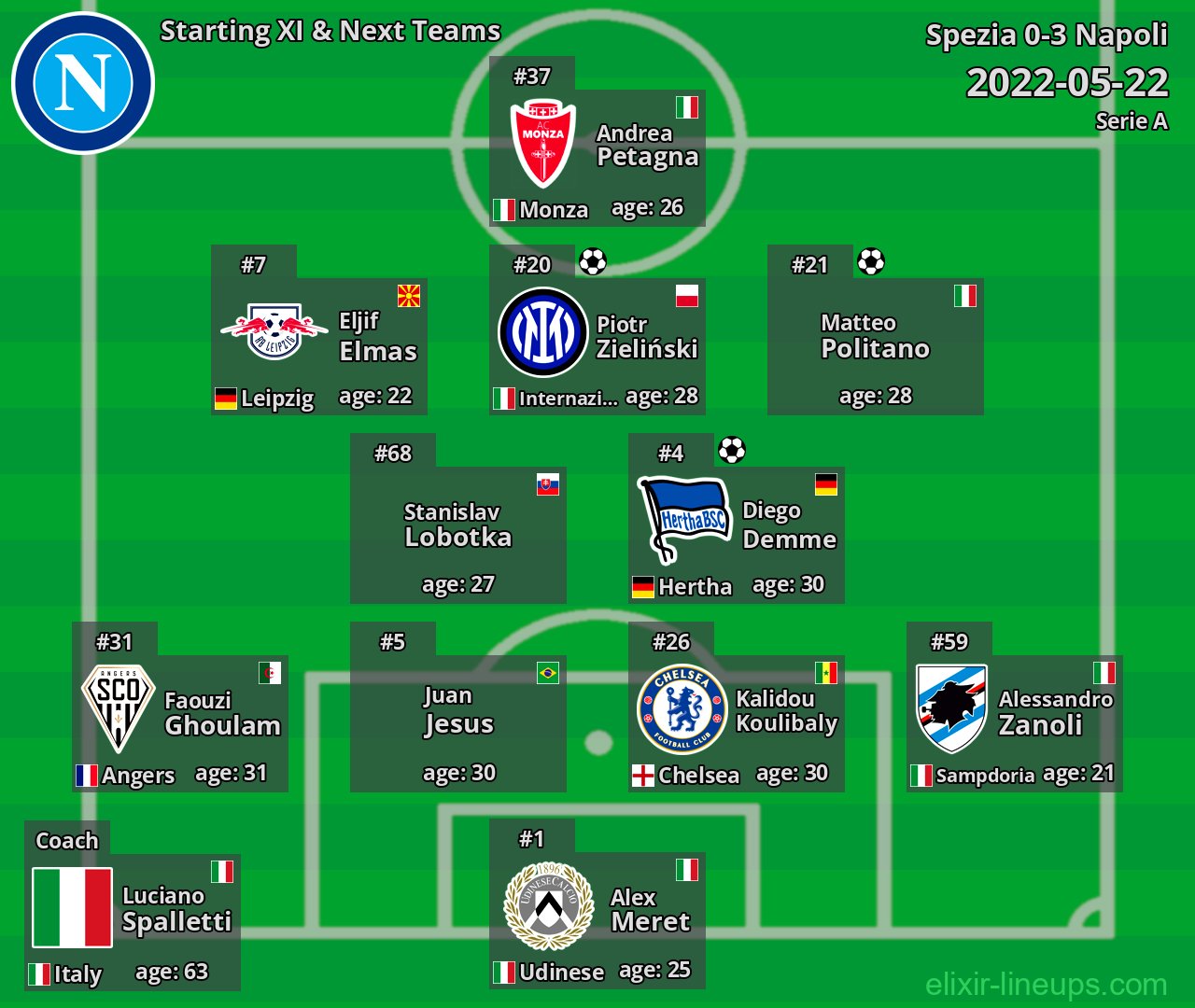 Napoli Starting XI & Next Teams 2022-05-22