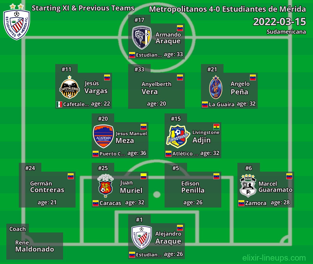 Estudiantes de Mérida Starting XI & Previous Teams 2022-03-15