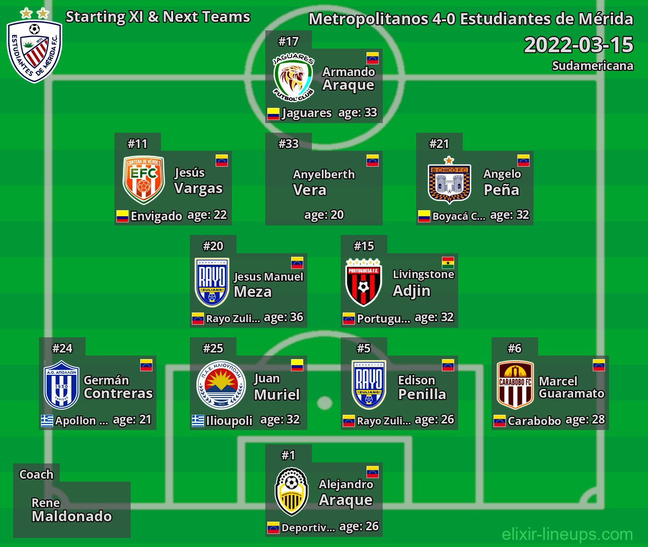 Estudiantes de Mérida Starting XI & Next Teams 2022-03-15