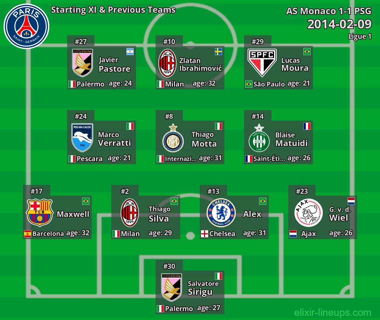 PSG Starting XI & Previous Teams 2014-02-09