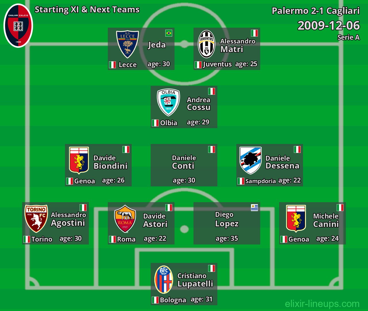 Cagliari Starting XI & Next Teams 2009-12-06