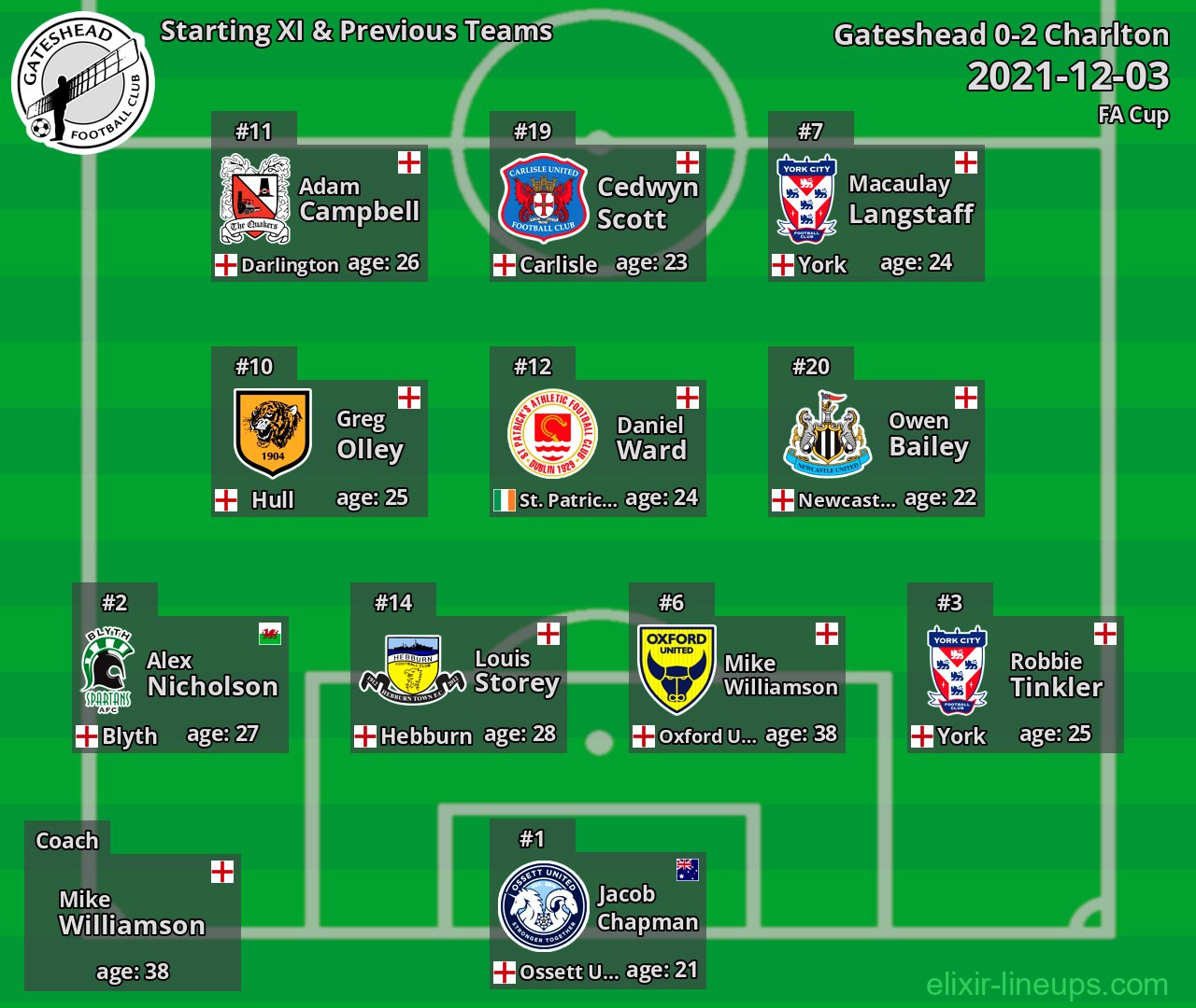 Gateshead Starting XI & Previous Teams 2021-12-03