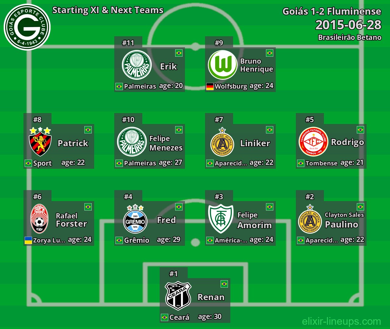 Goiás Starting XI & Next Teams 2015-06-28