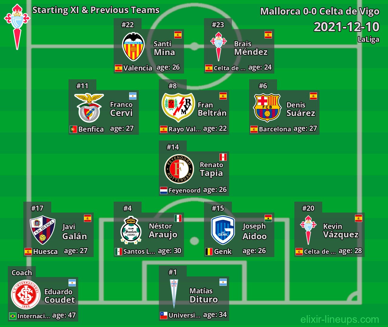Celta de Vigo Starting XI & Previous Teams 2021-12-10