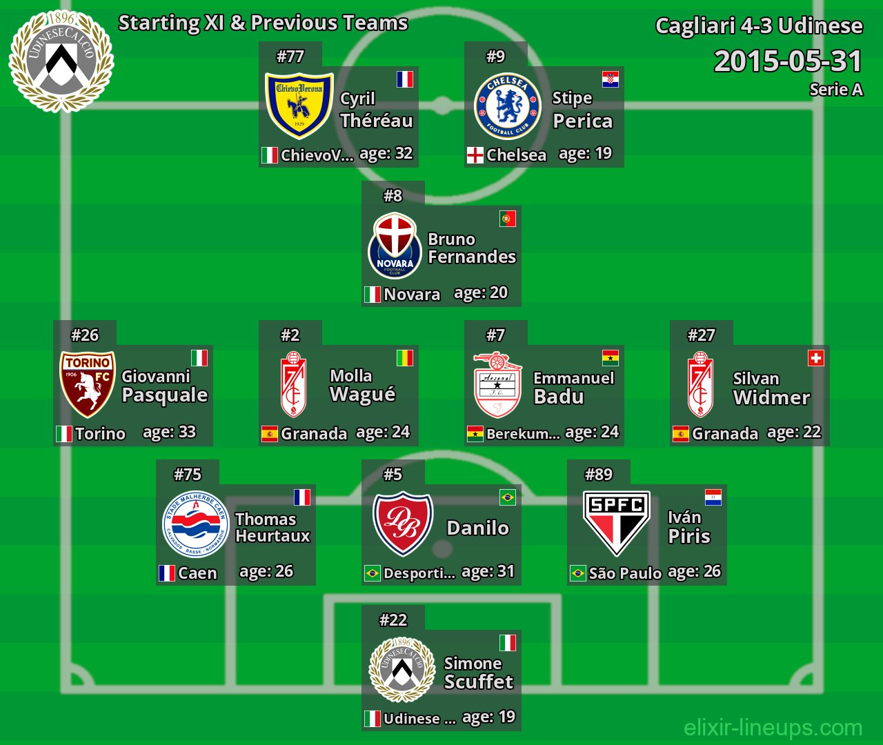 Udinese Starting XI & Previous Teams 2015-05-31