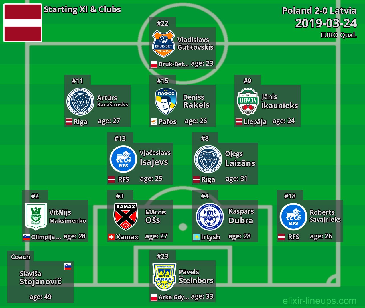 Latvia Starting XI 2019-03-24