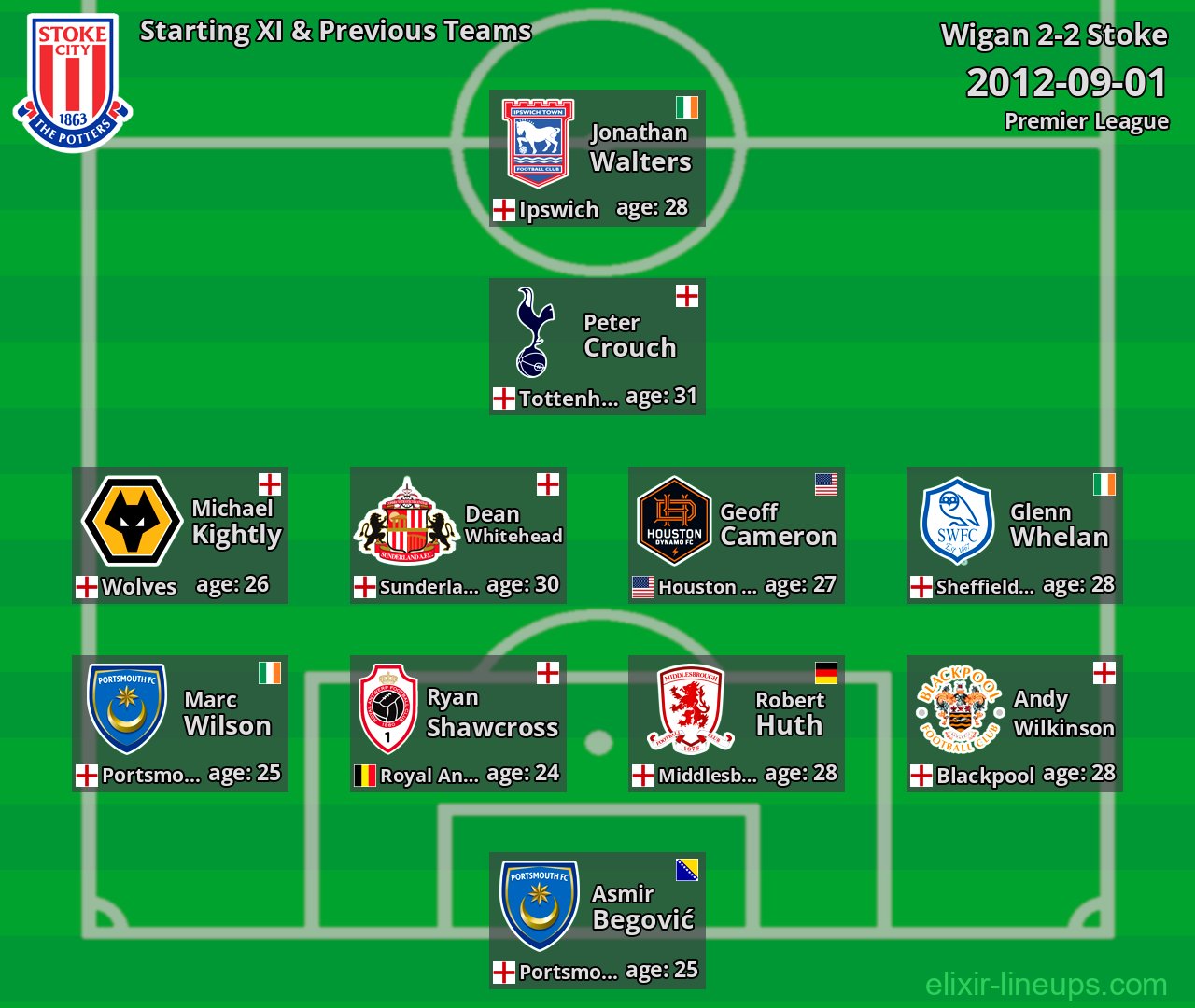 Stoke Starting XI & Previous Teams 2012-09-01