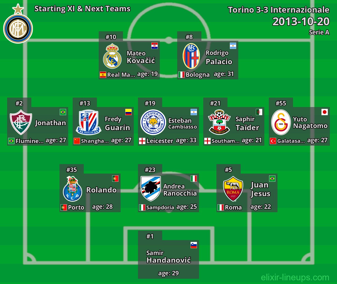 Internazionale Starting XI & Next Teams 2013-10-20