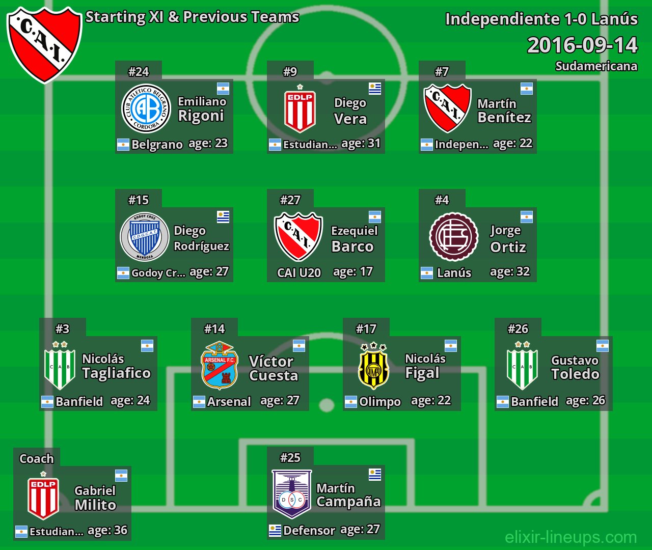 Independiente Starting XI & Previous Teams 2016-09-14
