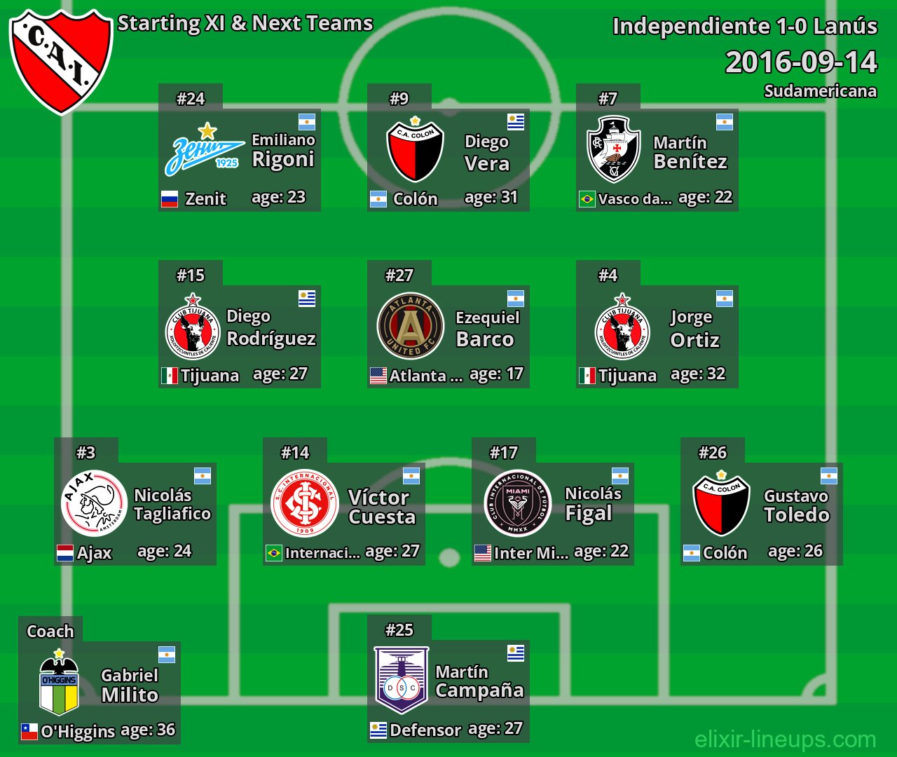 Independiente Starting XI & Next Teams 2016-09-14