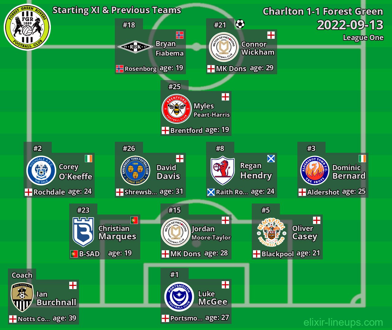Forest Green Starting XI & Previous Teams 2022-09-13