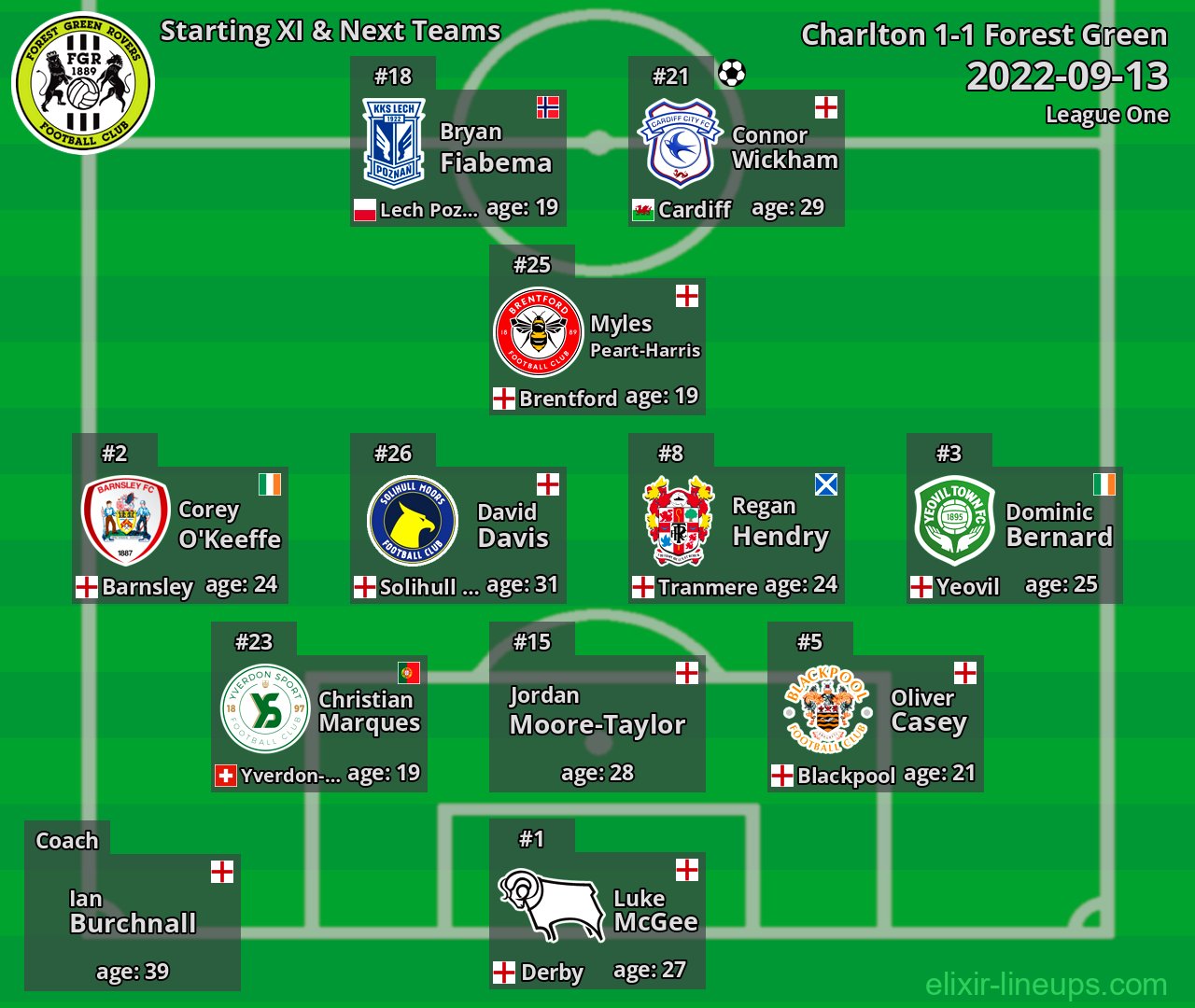 Forest Green Starting XI & Next Teams 2022-09-13
