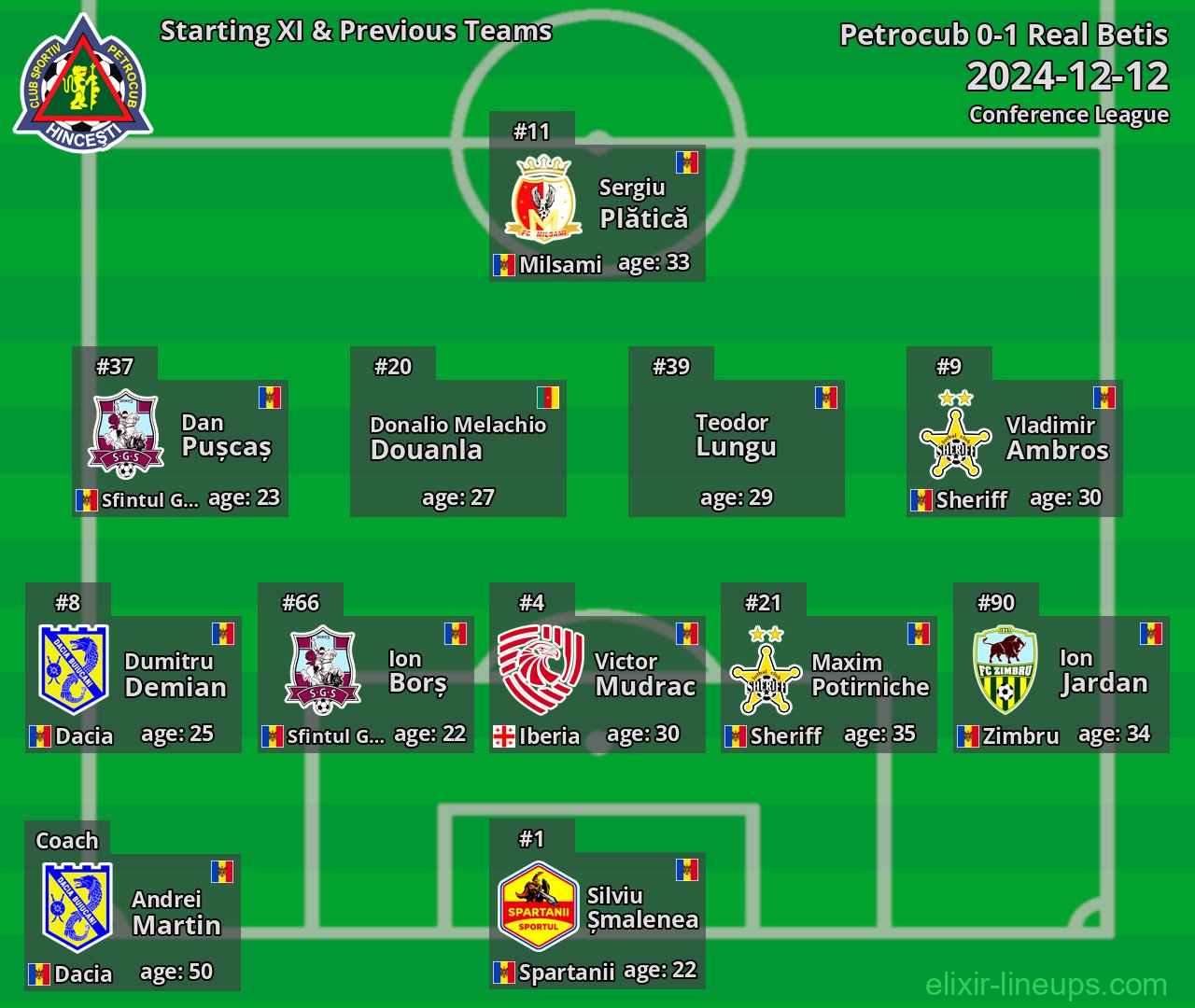 Petrocub Starting XI & Previous Teams 2024-12-12