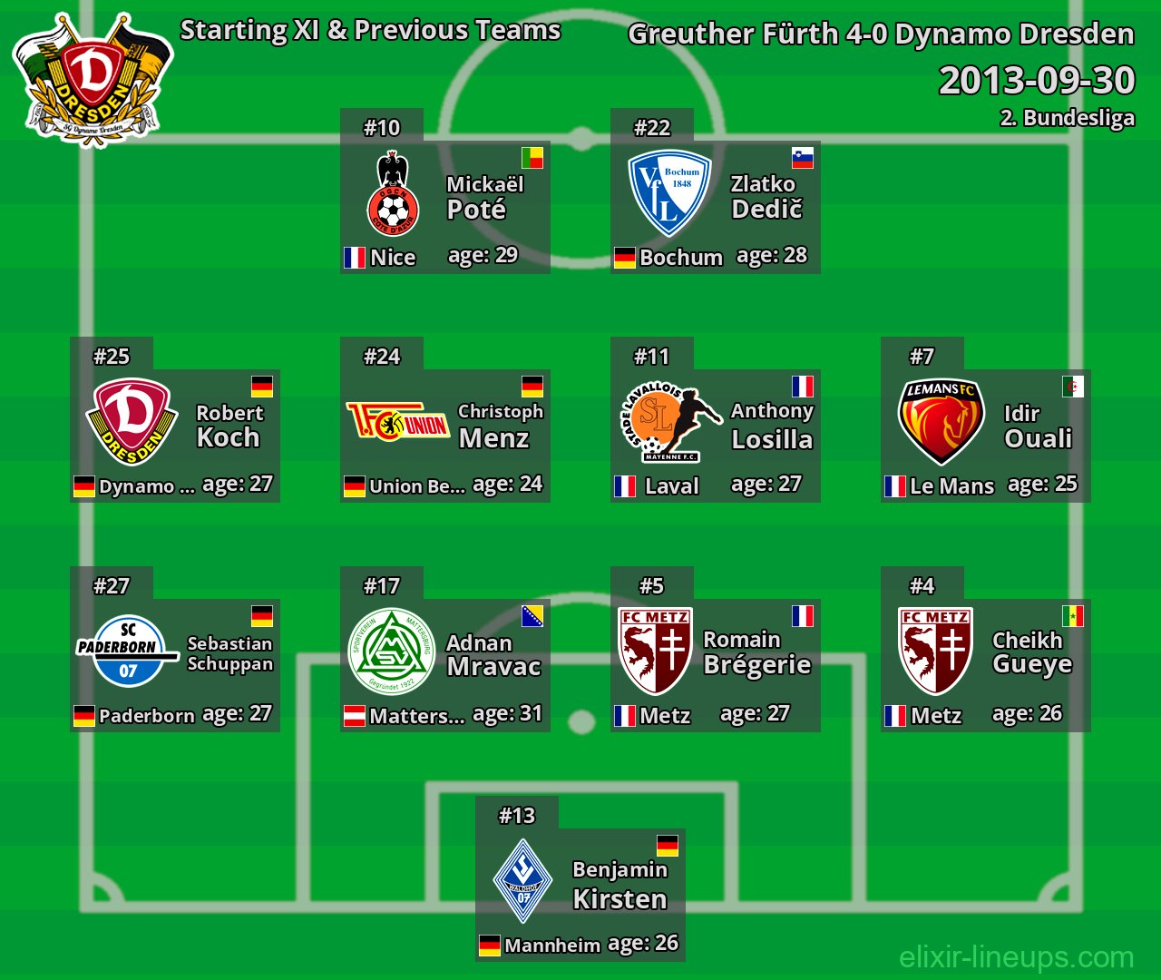 Dynamo Dresden Starting XI & Previous Teams 2013-09-30