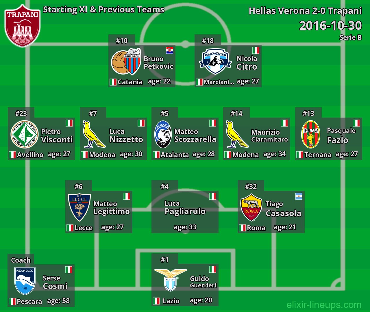 Trapani Starting XI & Previous Teams 2016-10-30