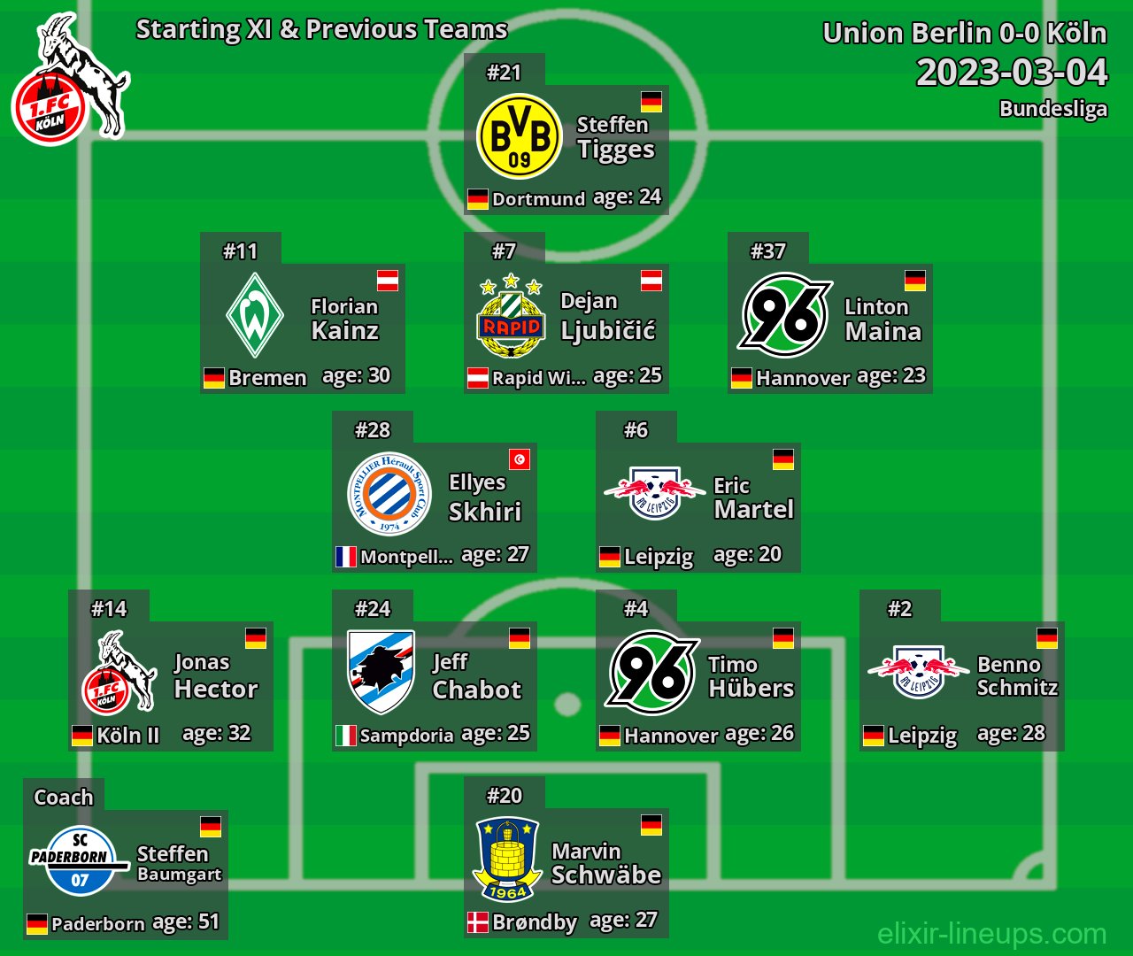 Köln Starting XI & Previous Teams 2023-03-04