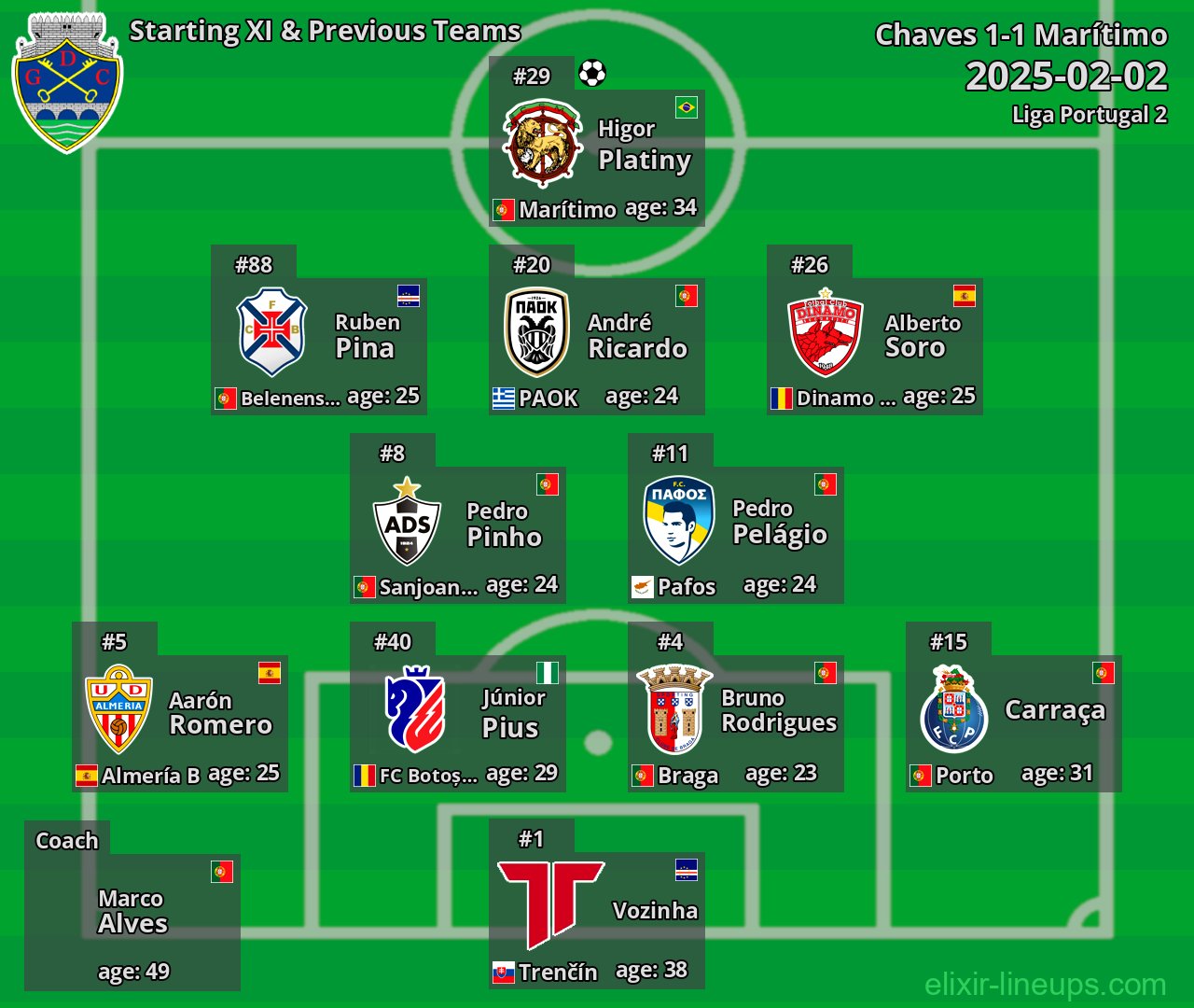 Chaves Starting XI & Previous Teams 2025-02-02