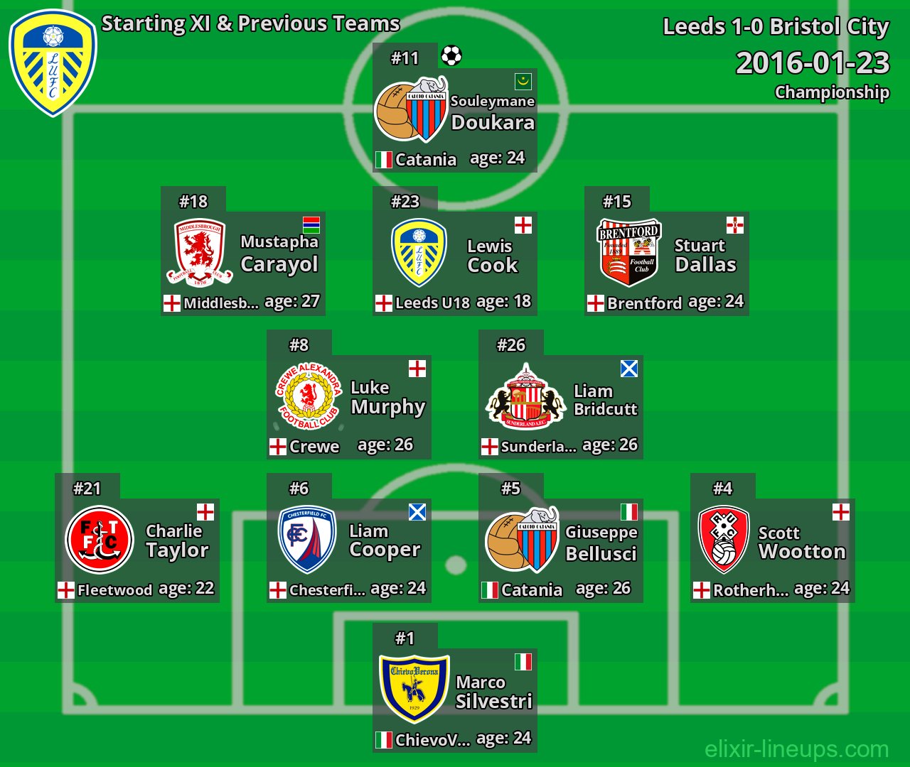 Leeds Starting XI & Previous Teams 2016-01-23