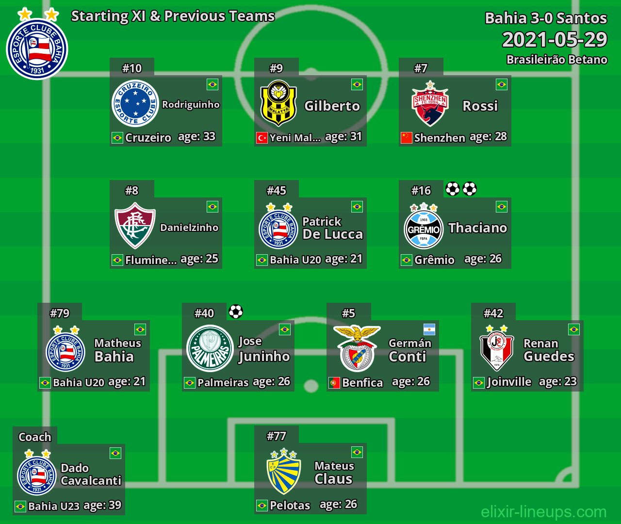 Bahia Starting XI & Previous Teams 2021-05-29