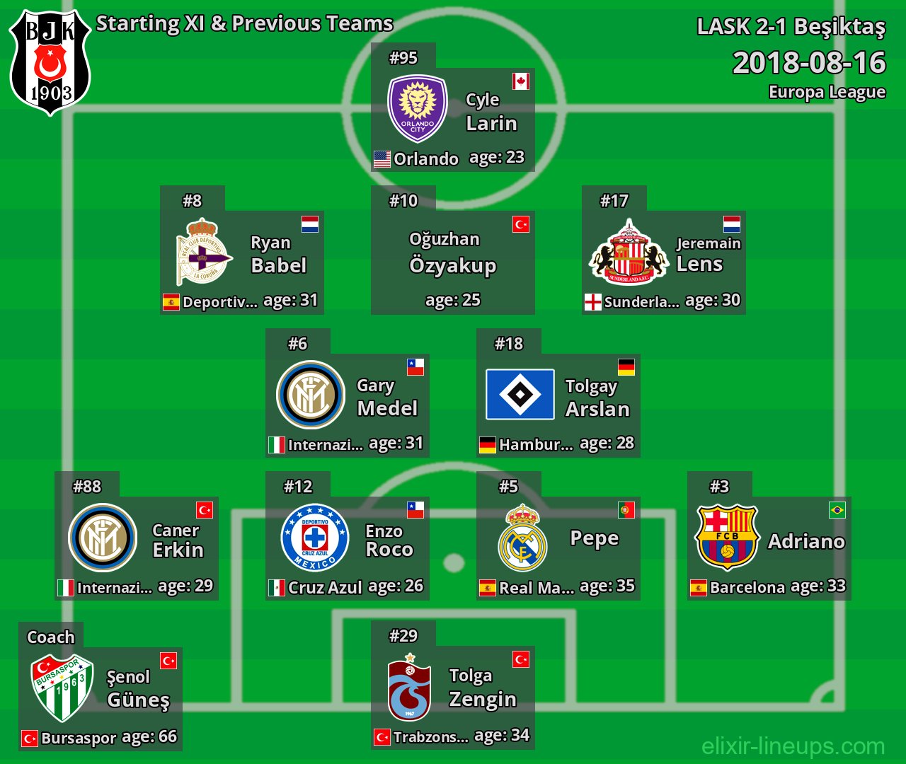 Beşiktaş Starting XI & Previous Teams 2018-08-16
