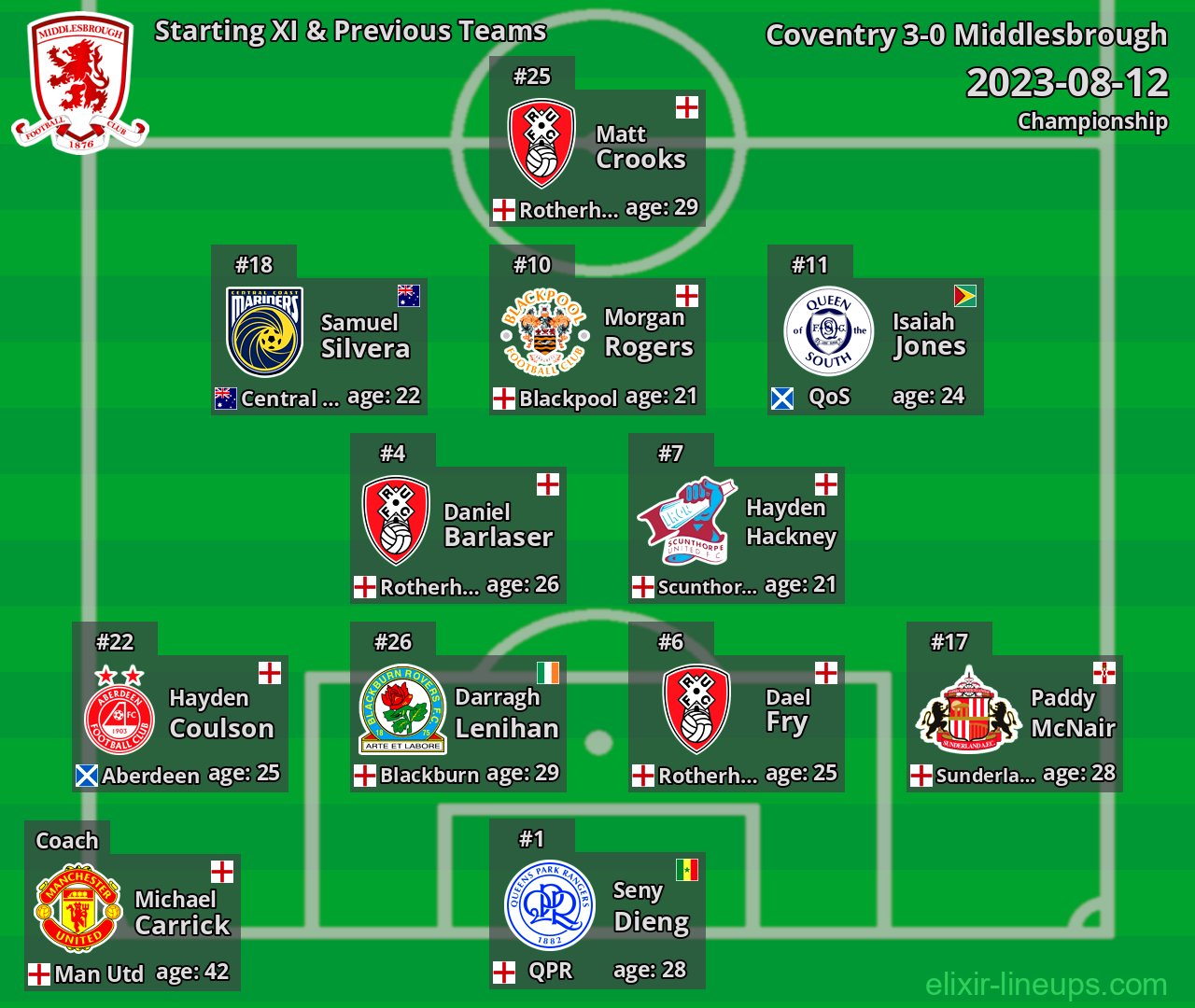Middlesbrough Starting XI & Previous Teams 2023-08-12