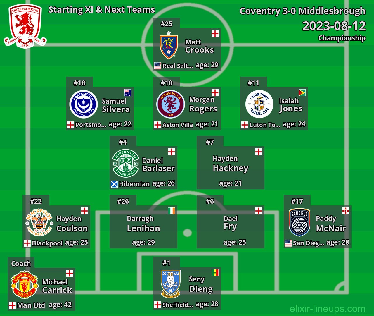 Middlesbrough Starting XI & Next Teams 2023-08-12