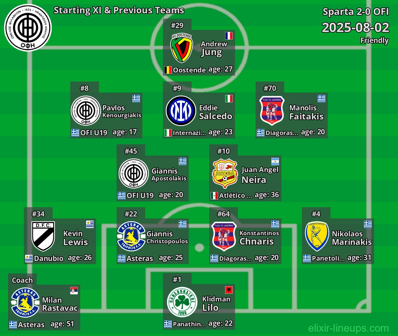 OFI Starting XI & Previous Teams 2025-08-02